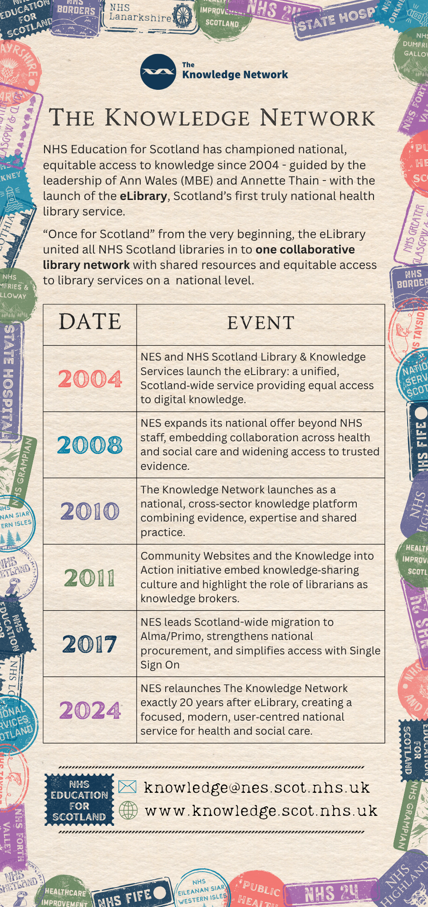 NHS Education for Scotland has championed national, equitable access to knowledge since 2004 - guided by the leadership of Ann Wales (MBE) and Annette Thain - with the launch of the eLibrary, Scotland’s first truly national health library service. “Once for Scotland” from the very beginning, the eLibrary united all NHS Scotland libraries into one collaborative library network. DATE	event 2004: "NES and NHS Scotland Library & Knowledge Services launch the eLibrary: a unified, Scotland‑wide service providing equal access to digital knowledge." 2008: "NES expands its national offer beyond NHS staff, embedding collaboration across health and social care and widening access to trusted evidence." 2010: "The Knowledge Network launches as a national, cross‑sector knowledge platform combining evidence, expertise and shared practice. " 2011: Community Websites and the Knowledge into Action initiative embed knowledge‑sharing culture and highlight the role of librarians as knowledge brokers. 2017: "NES leads Scotland-wide migration to Alma/Primo, strengthens national procurement, and simplifies access with Single Sign On" 2024: "NES relaunches The Knowledge Network exactly 20 years after eLibrary, creating a focused, modern, user‑centred national service for health and social care. "