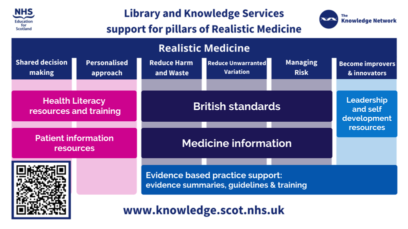 Library and knowledge services support for pillars f realistic medicine. Shows the six columns and highlights which resources from The Knowledge Network support each of these pillars. Click the image or the link above to go to the page for full details.