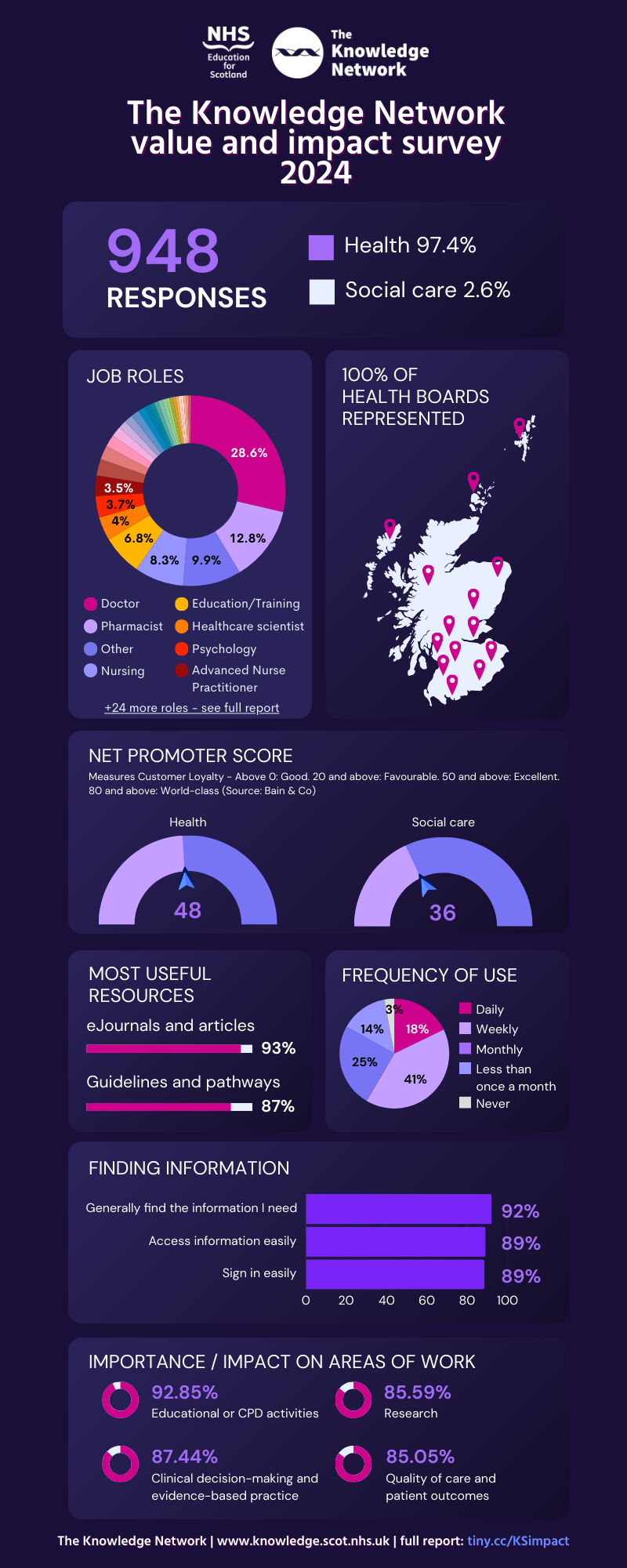 The Knowledge Network value and impact survey The Knowledge Network Scotland